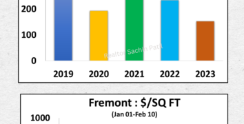 Fremont Real Estate Market Snapshot