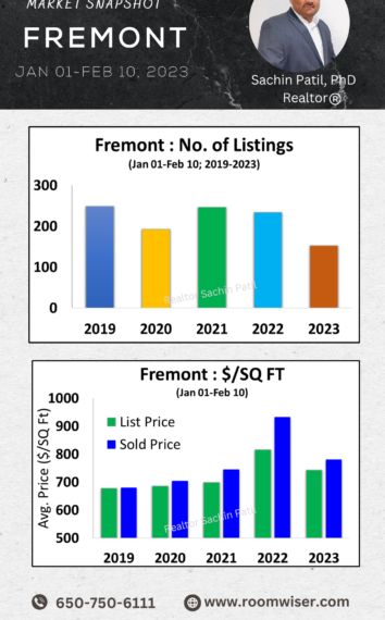 Fremont Real Estate Market Snapshot