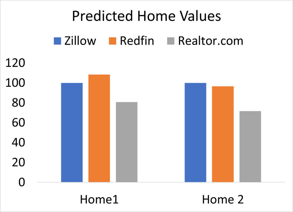 How Accurate Zillow Home Values are in 2023? RoomWiser