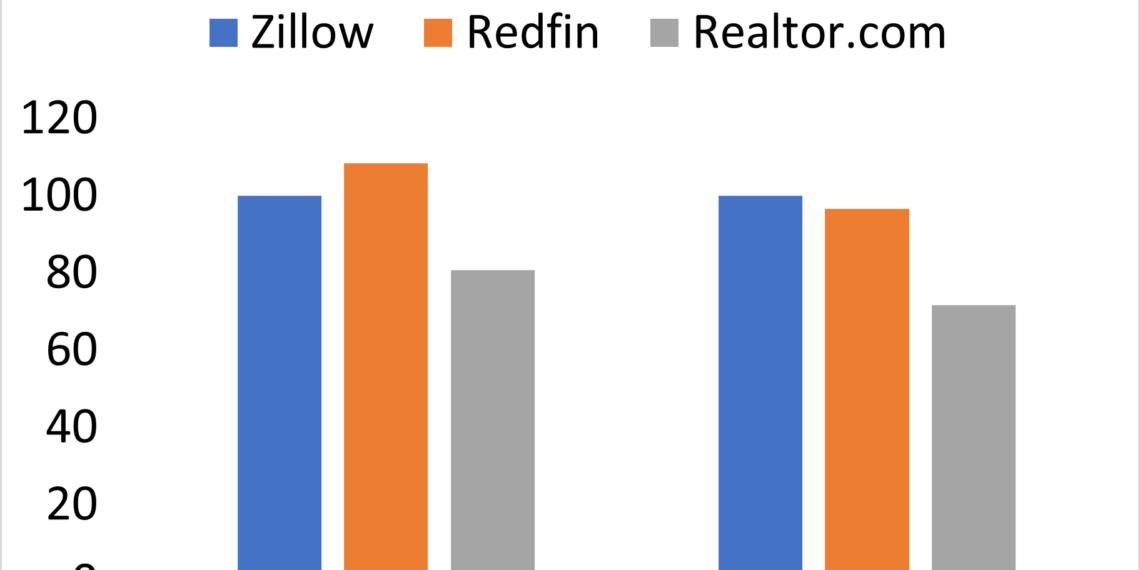 Can Home Values on Zillow be Trusted?