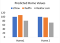 Can Home Values on Zillow be Trusted?