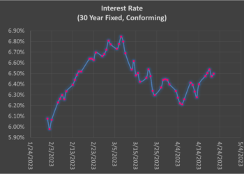 Mortgage rates rebound after five week decline