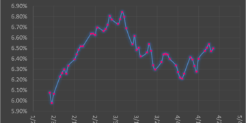 Mortgage rates rebound after five week decline